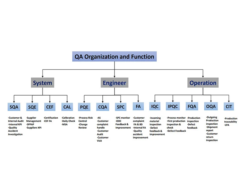 Quality Organization and Function of Lithium Ion Battery