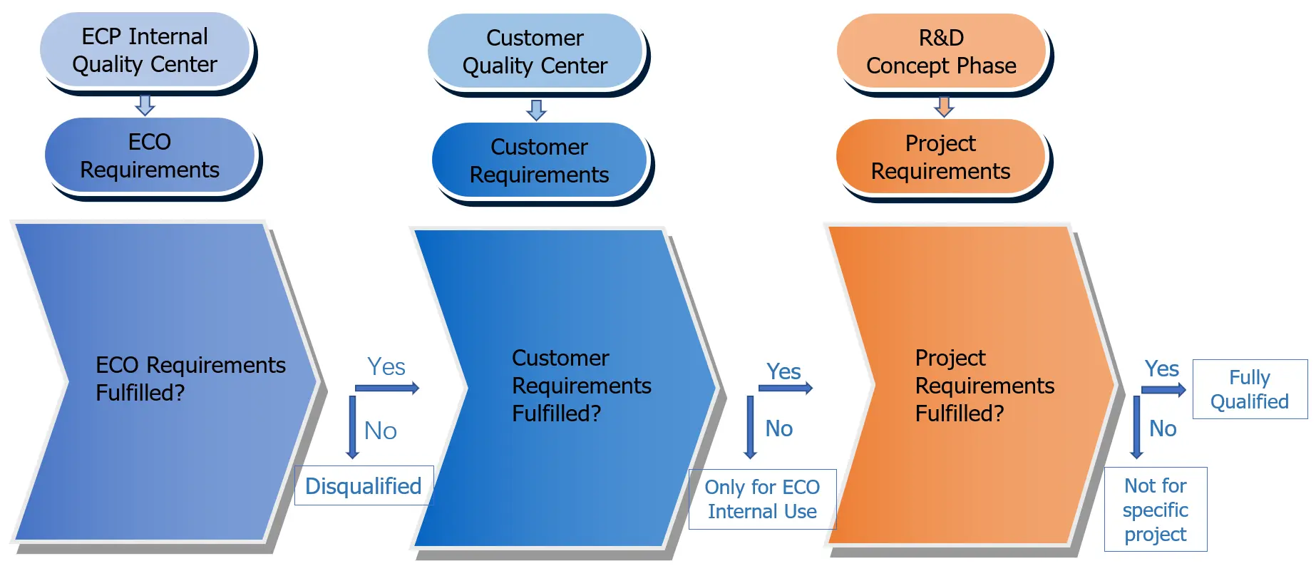 Supplier Qualification Process of Lithium Ion Battery